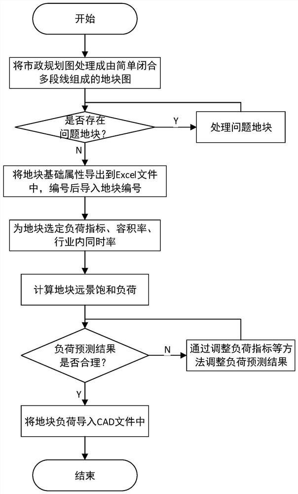 A Space Saturation Load Forecasting Method and Tool