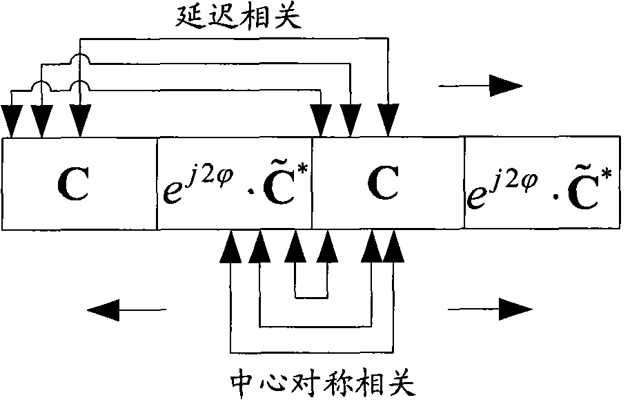 Method and apparatus of timing synchronization, leading symbol as well as method and apparatus for generating the same