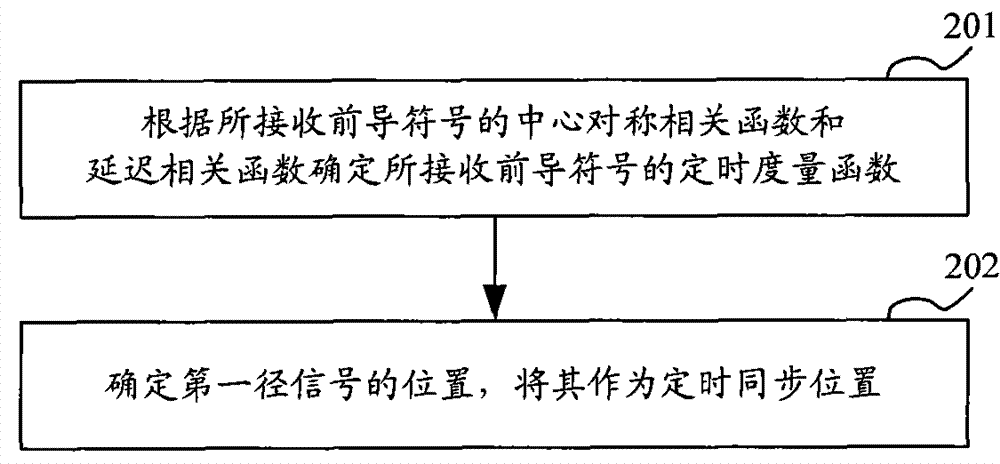 Method and apparatus of timing synchronization, leading symbol as well as method and apparatus for generating the same
