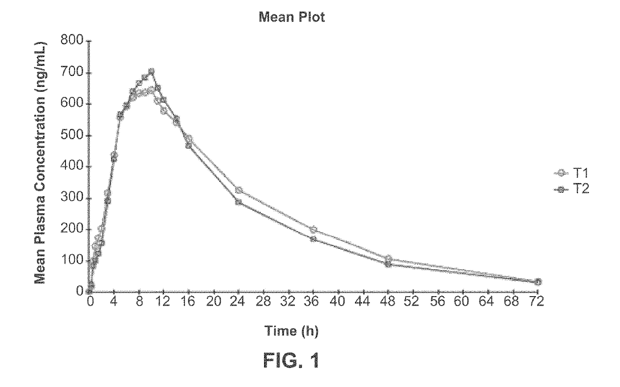 Composition and method for treating neurological disease