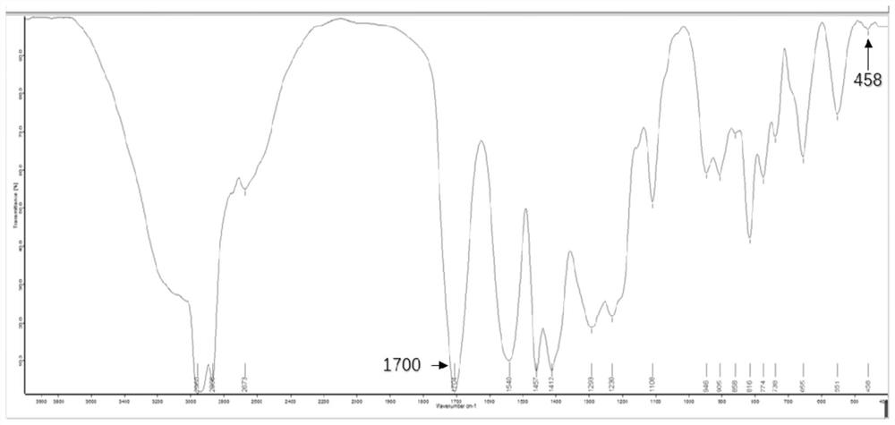 Preparation method and application of environment-friendly polyurethane catalyst