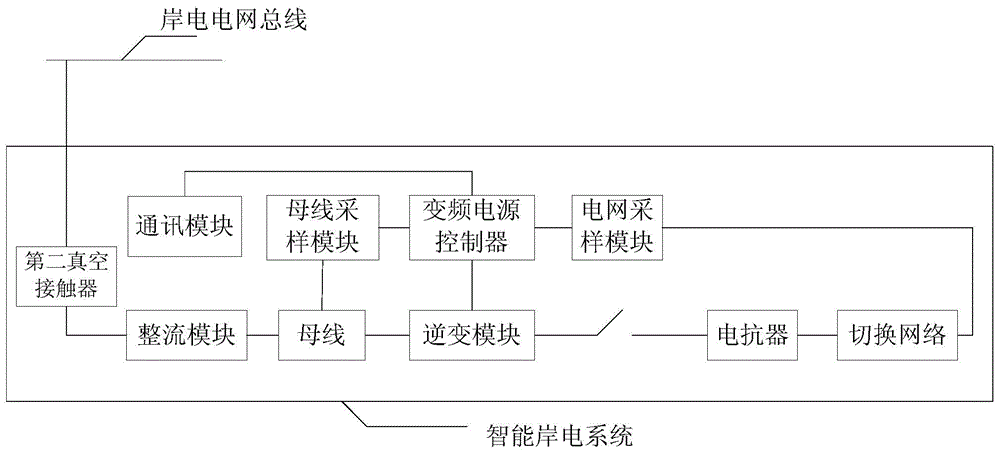 Intelligent shore power system and grid connection method