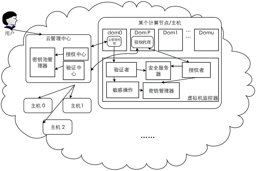 A cloud management behavior security control method and system