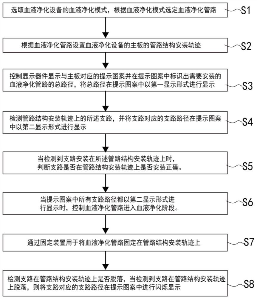 Pipeline structure installation prompting method, storage medium and blood purification equipment