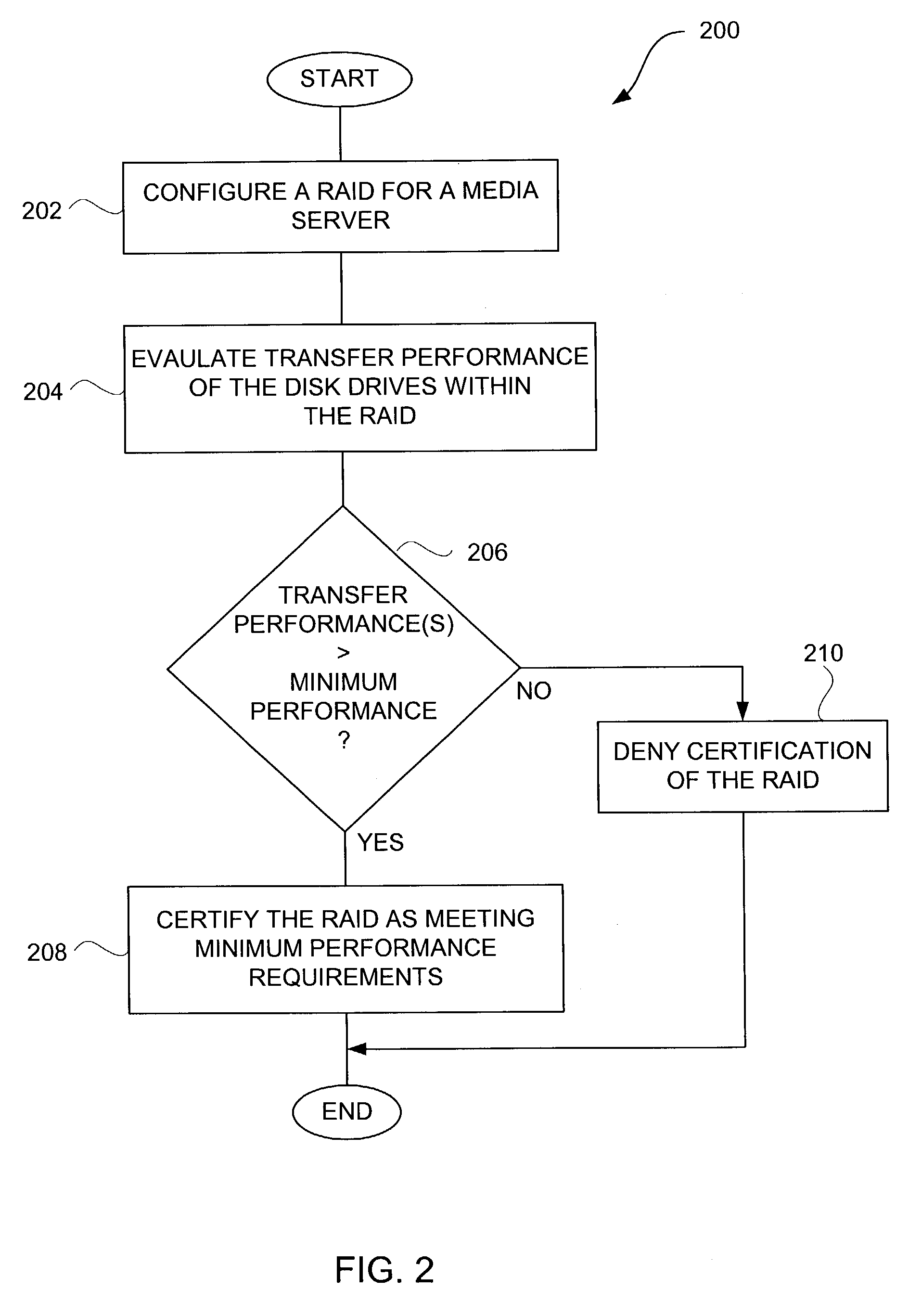 Method and apparatus for dynamic performance evaluation of data storage systems