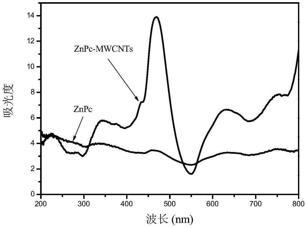 In-situ preparation method of zinc phthalocyanine/carbon nanotube composite catalyst based on solvothermal method