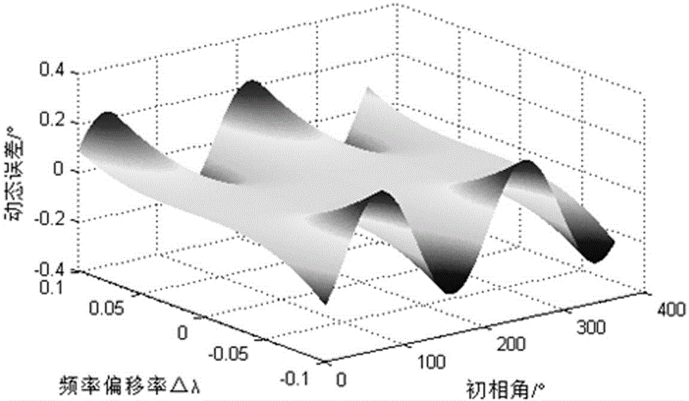 DFT (discrete Fourier transform) based synchronous phaser phase angle measurement method