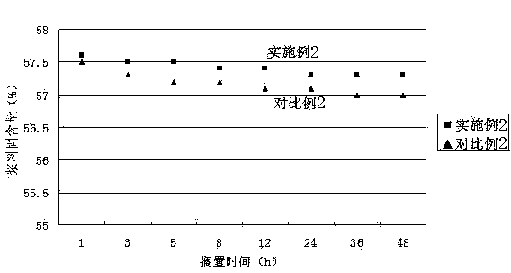 Lithium ion battery aqueous anode slurry and preparation method thereof
