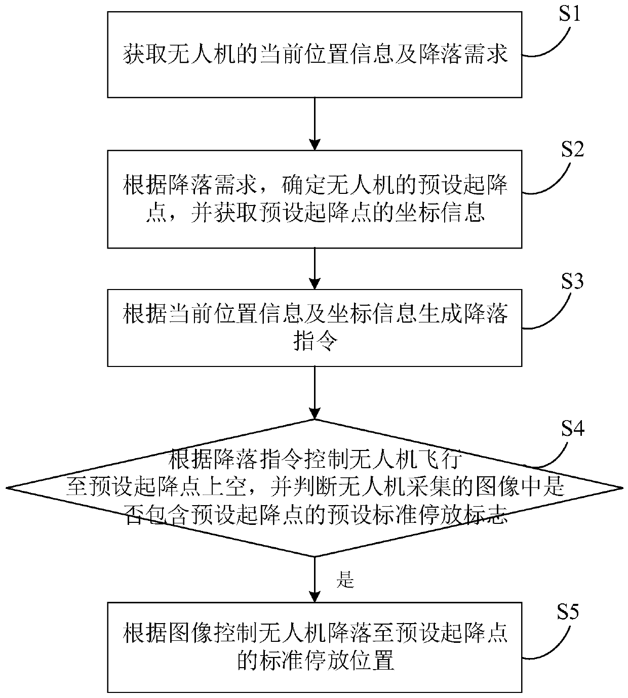Unmanned aerial vehicle landing method and device