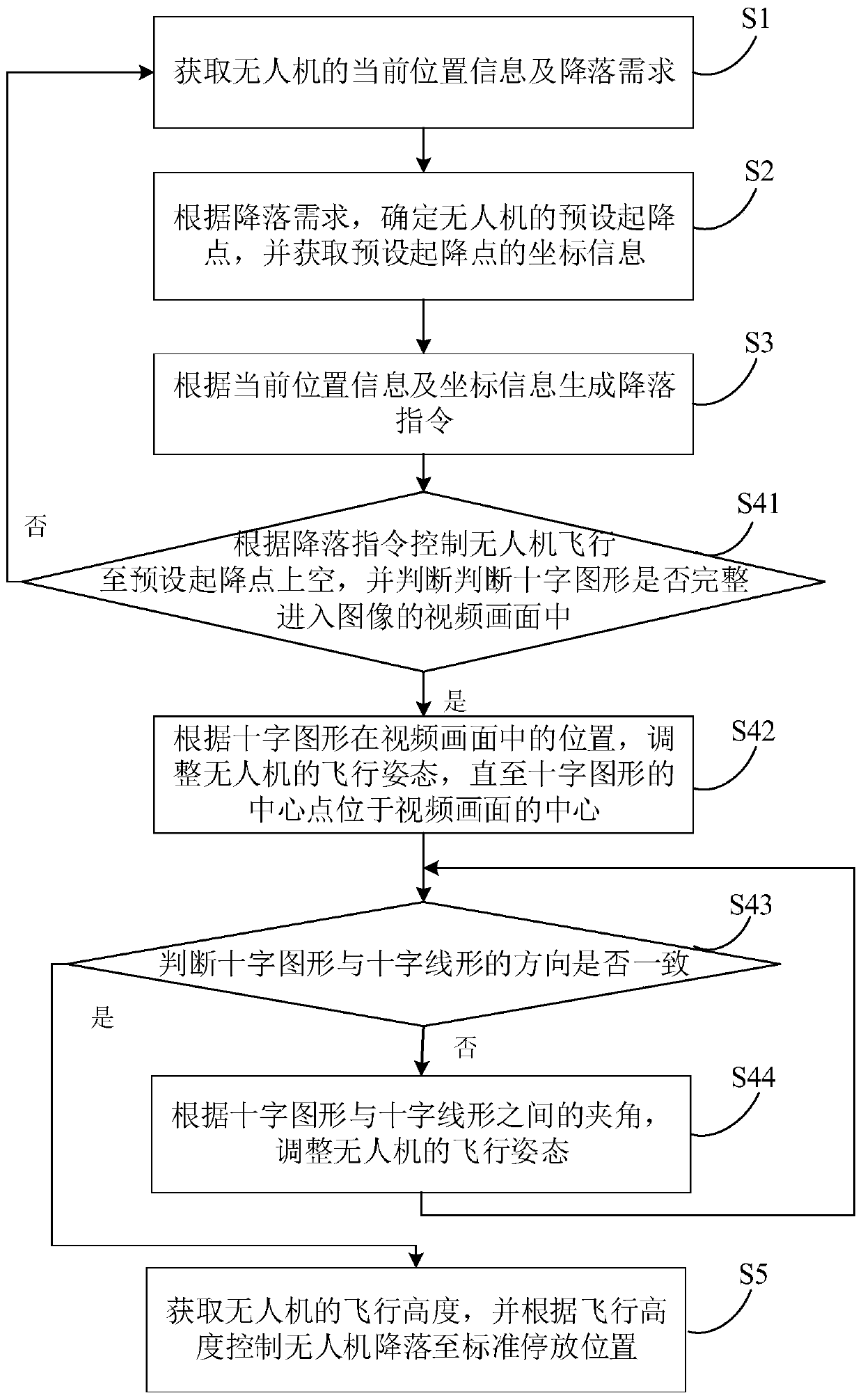 Unmanned aerial vehicle landing method and device