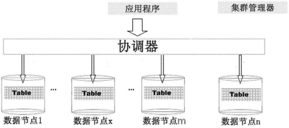 A Method for Realizing System Dynamic Expansion in Shared-Nothing Database Cluster