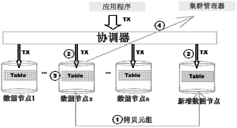 A Method for Realizing System Dynamic Expansion in Shared-Nothing Database Cluster