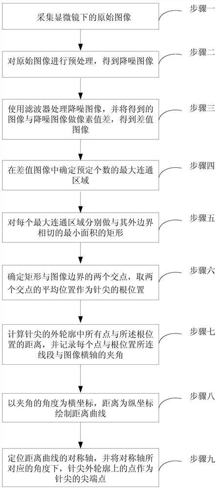 A method and device for automatic positioning of tips of different micropipettes