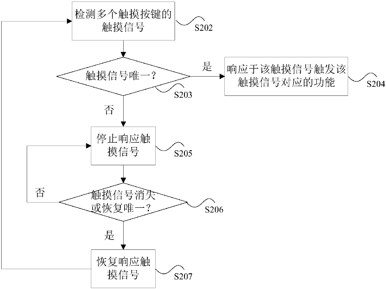 Mistaken touch prevention button structure, mistaken touch prevention method and household electric appliance