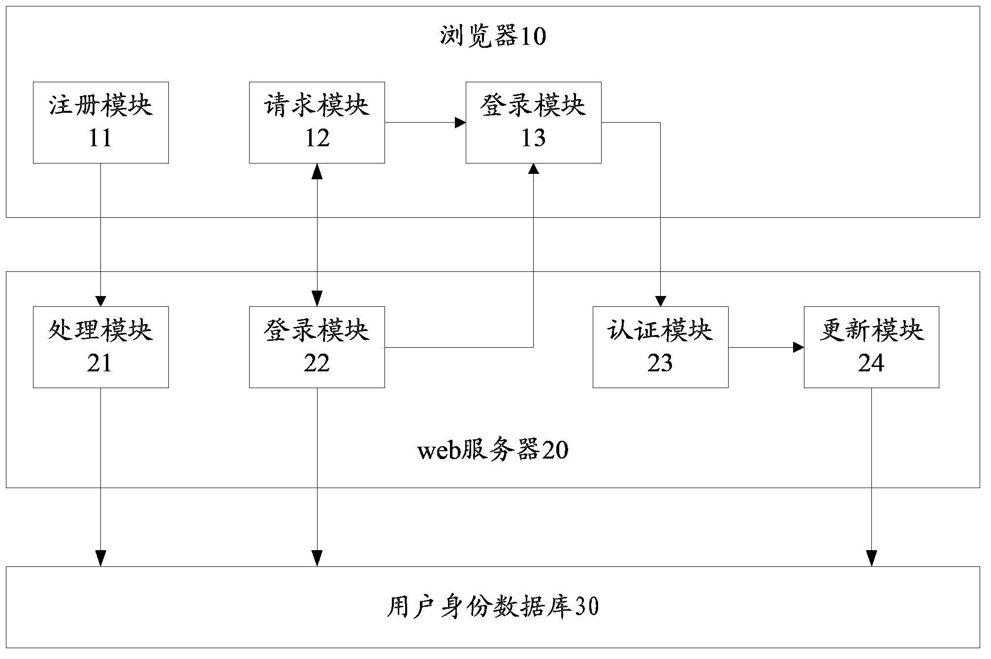 Log-in authentication method and system on web application