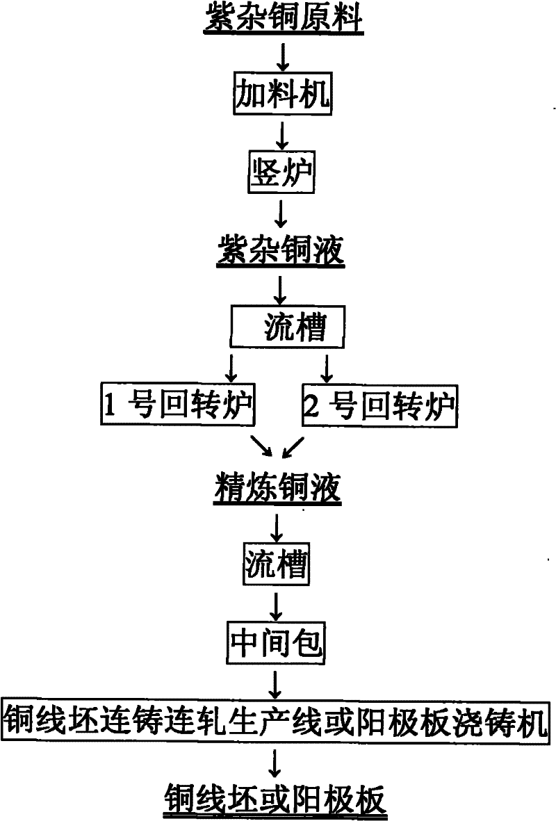 Shaft furnace and rotary furnace combined type fire refining process for raw red copper