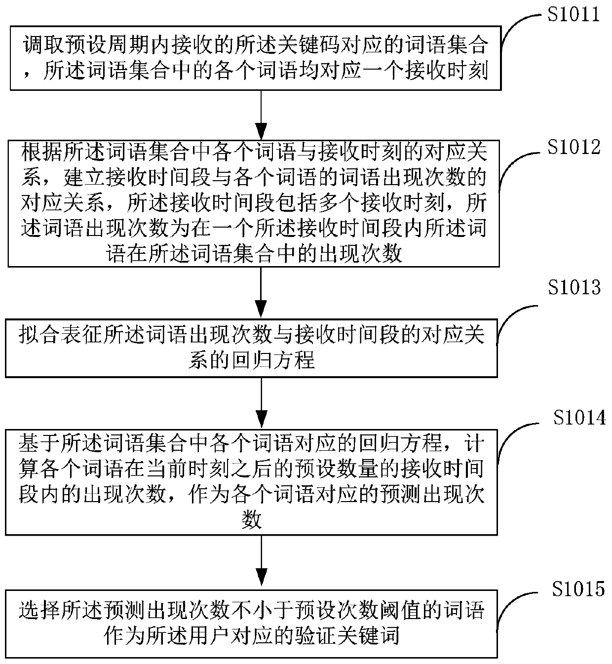 Real-time data verification method and device, server and medium