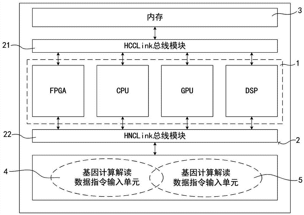 Gene data calculation and interpretation-based heterogeneous platform