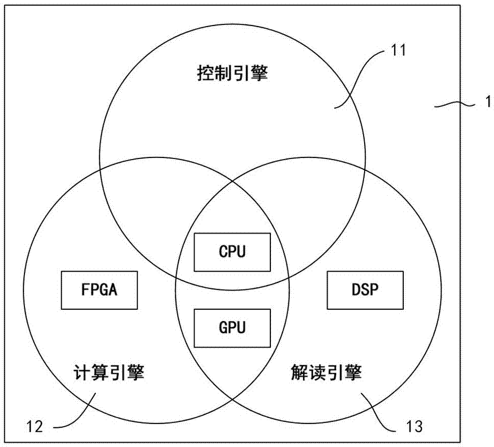 Gene data calculation and interpretation-based heterogeneous platform