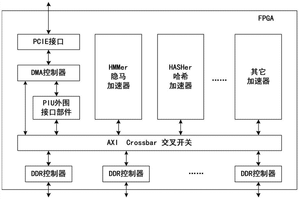 Gene data calculation and interpretation-based heterogeneous platform