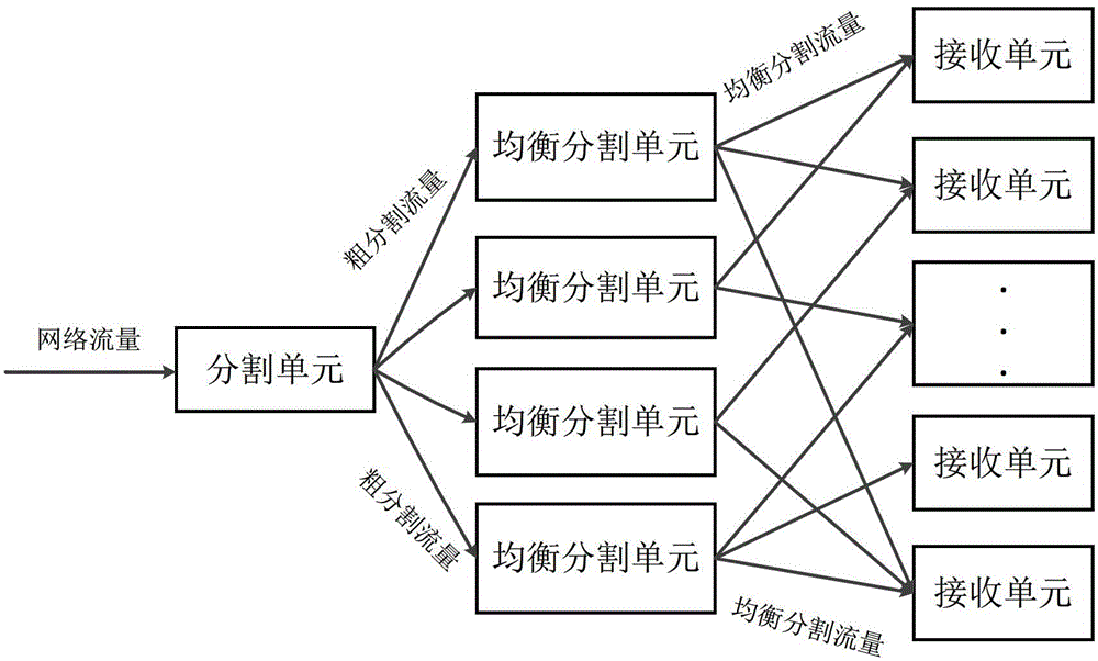 Network traffic equalization segmentation system and segmentation method