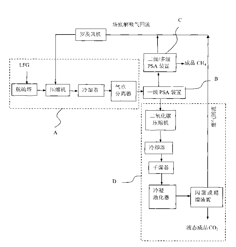 Method for purifying and recycling methane and carbon dioxide from landfill gas and device thereof