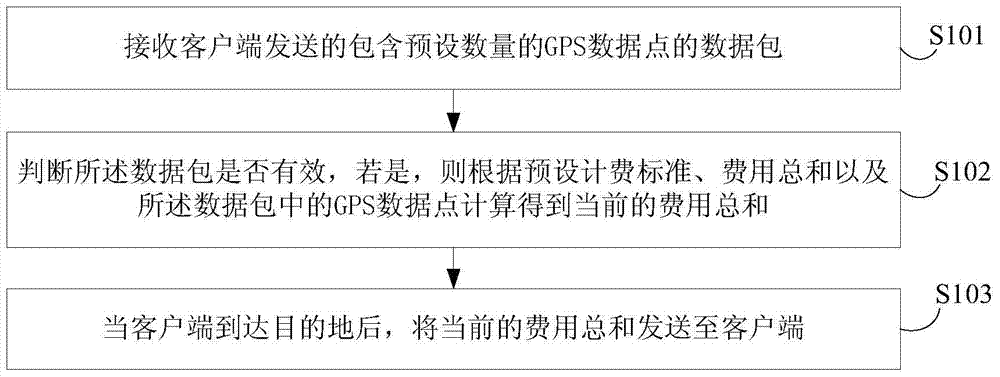 GPS data point-based charging method and GPS data point-based charging device