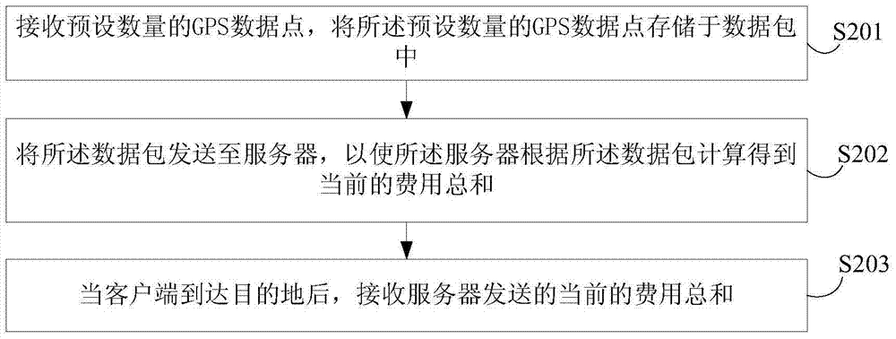 GPS data point-based charging method and GPS data point-based charging device