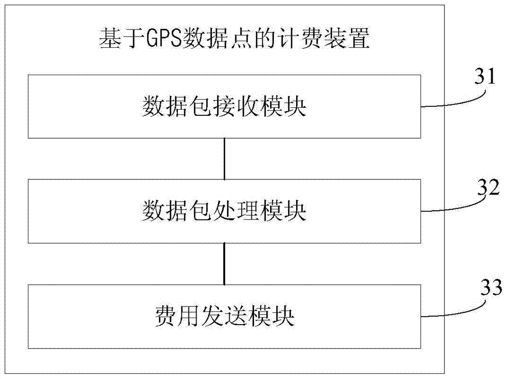 GPS data point-based charging method and GPS data point-based charging device