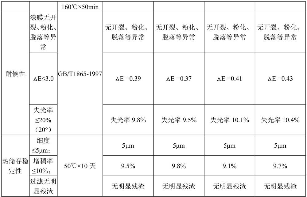 A kind of black finishing varnish for automobile and its preparation method and application