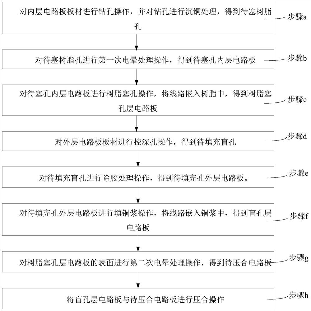 Method for preparing circuit board and circuit board