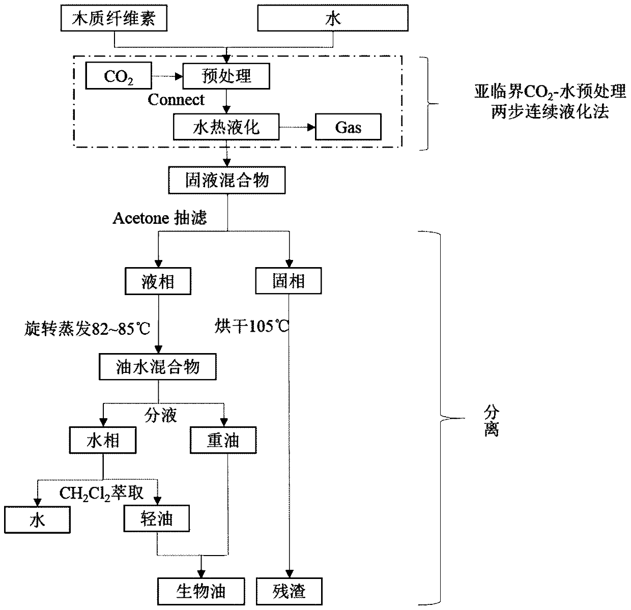 a co  <sub>2</sub> Method for preparing bio-oil by two-step fractional hydrothermal liquefaction of lignocellulose under atmosphere