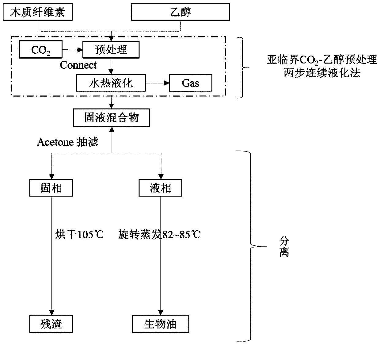 a co  <sub>2</sub> Method for preparing bio-oil by two-step fractional hydrothermal liquefaction of lignocellulose under atmosphere