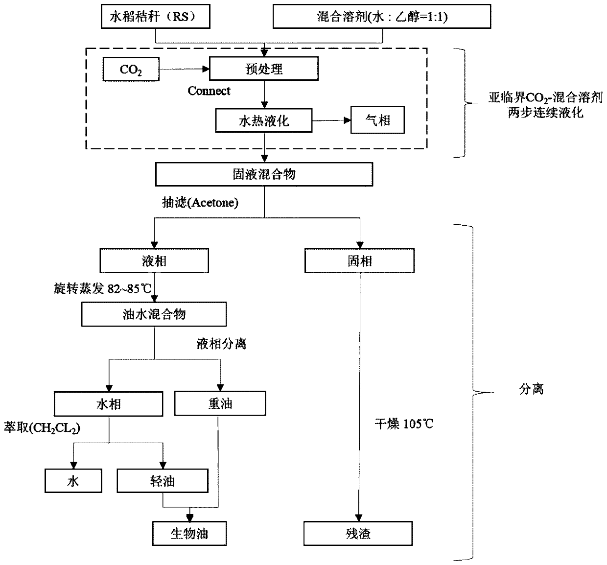 a co  <sub>2</sub> Method for preparing bio-oil by two-step fractional hydrothermal liquefaction of lignocellulose under atmosphere