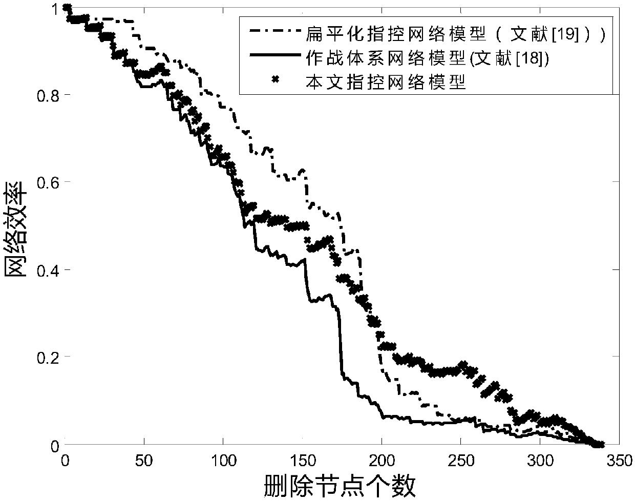 Command control network modeling method based on multiple-attribute weighting