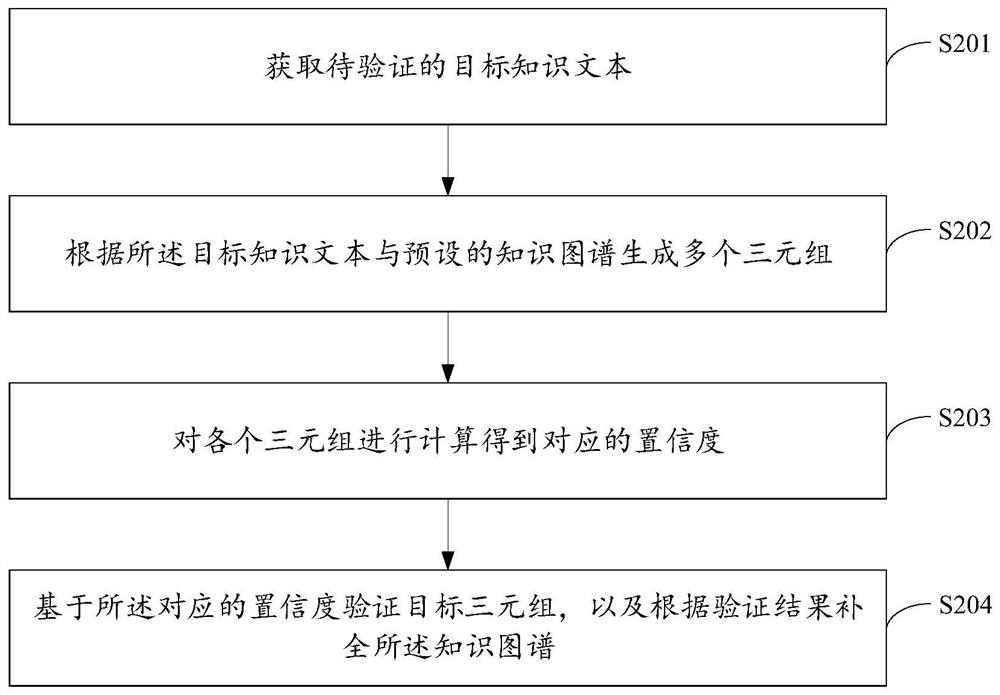 Knowledge graph completion method and device, storage medium and electronic equipment