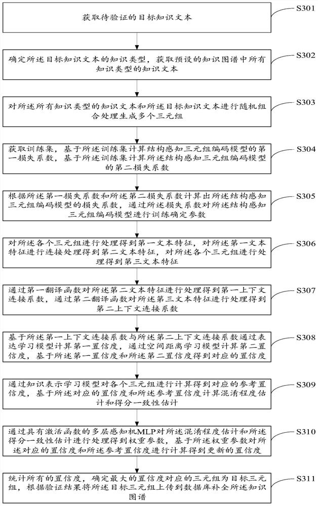 Knowledge graph completion method and device, storage medium and electronic equipment