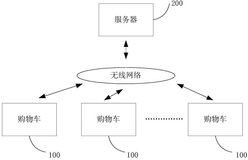 Energy-saving self-service supermarket shopping system