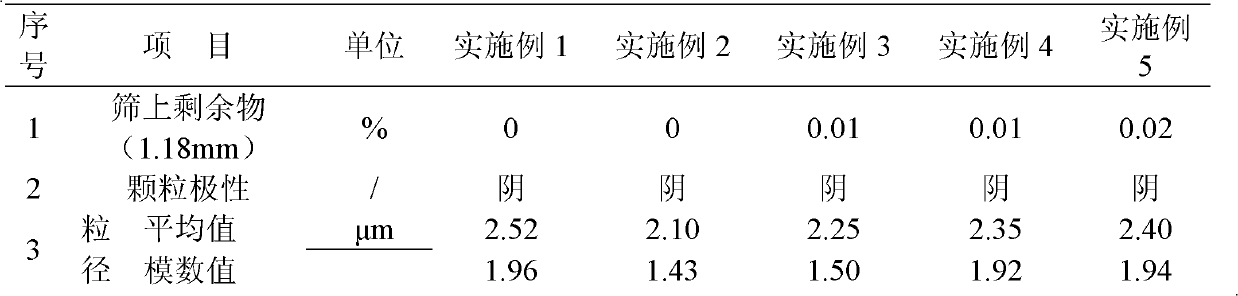 Anionic emulsified asphalt and preparation method thereof