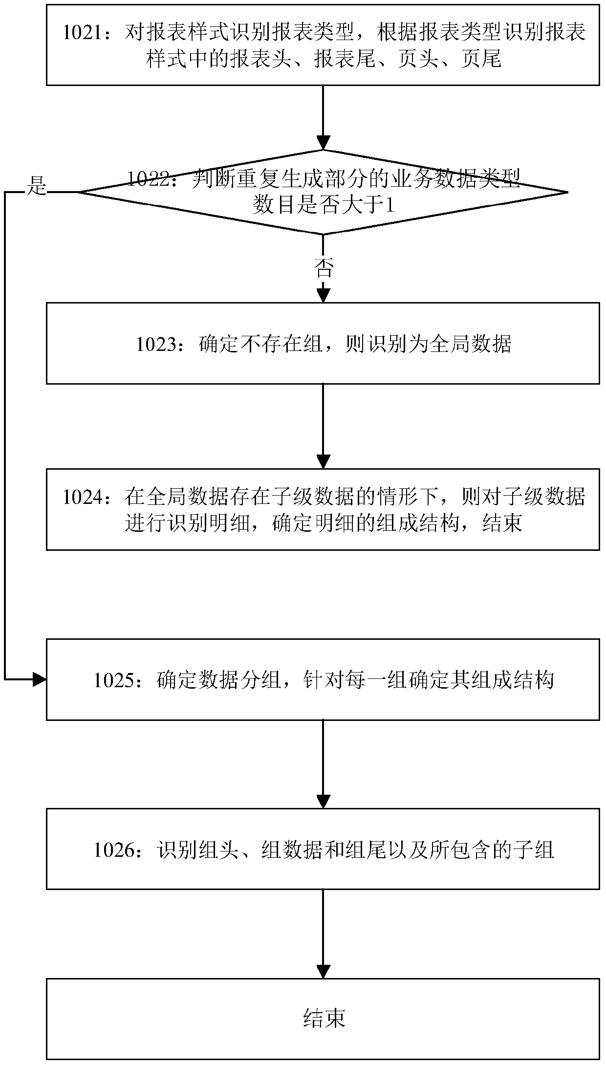 Report structure decomposition method and device and report generation method and device