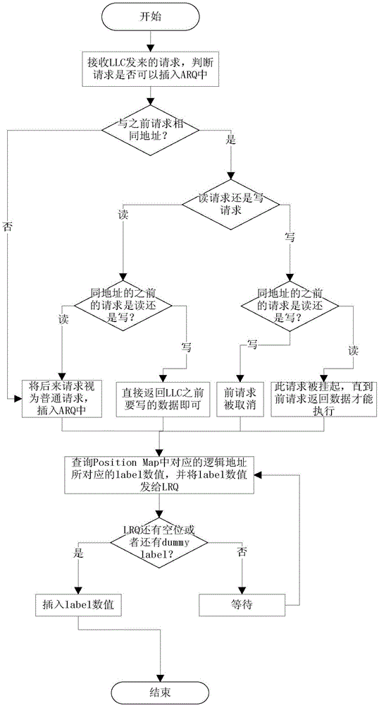 Fork type access method for Path ORAM