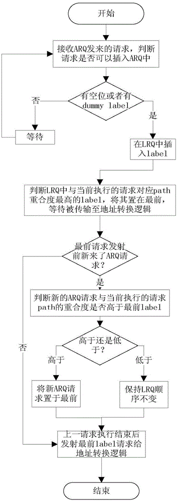 Fork type access method for Path ORAM