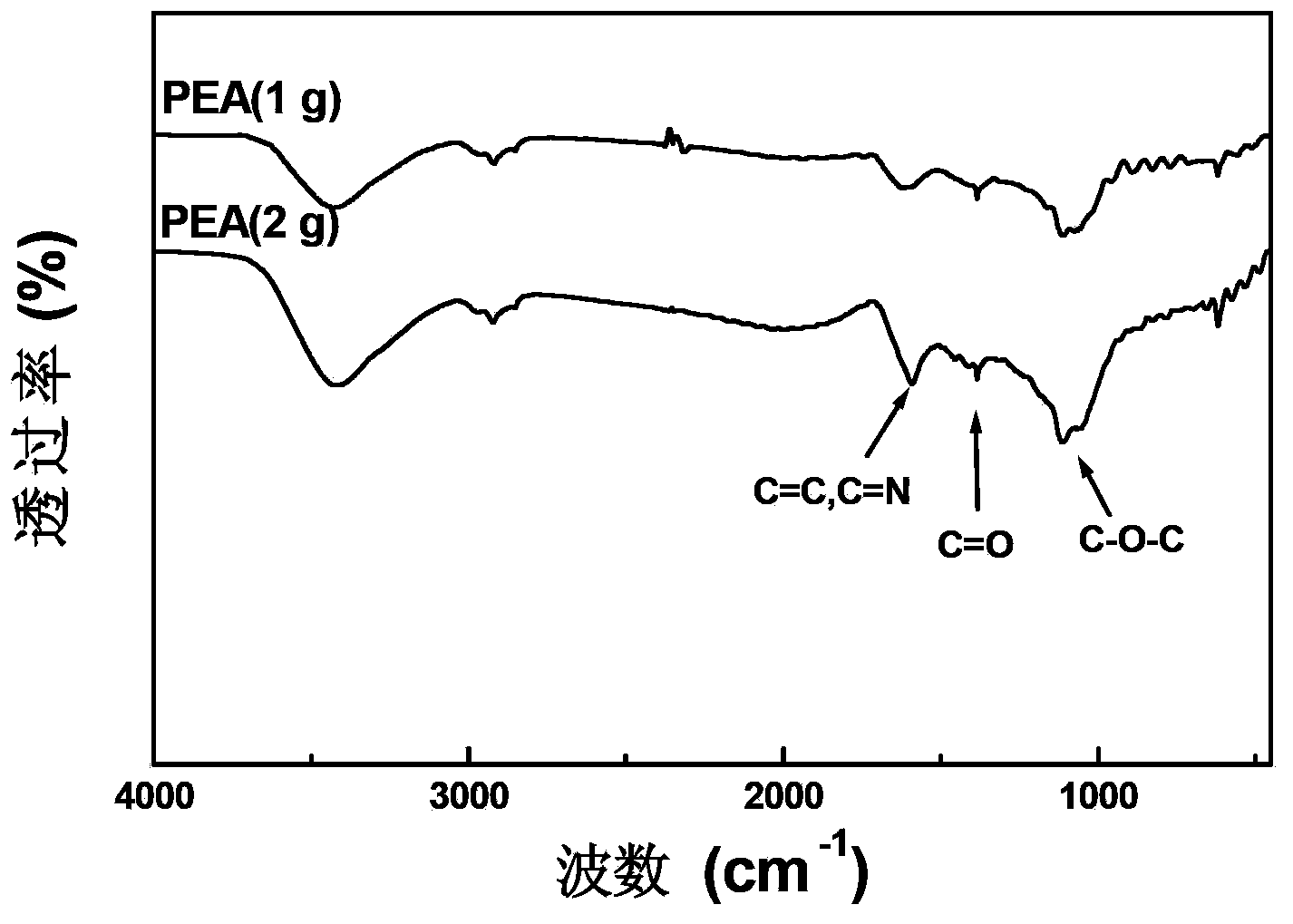 Nitrogen-doped porous carbon material, preparation method and use thereof