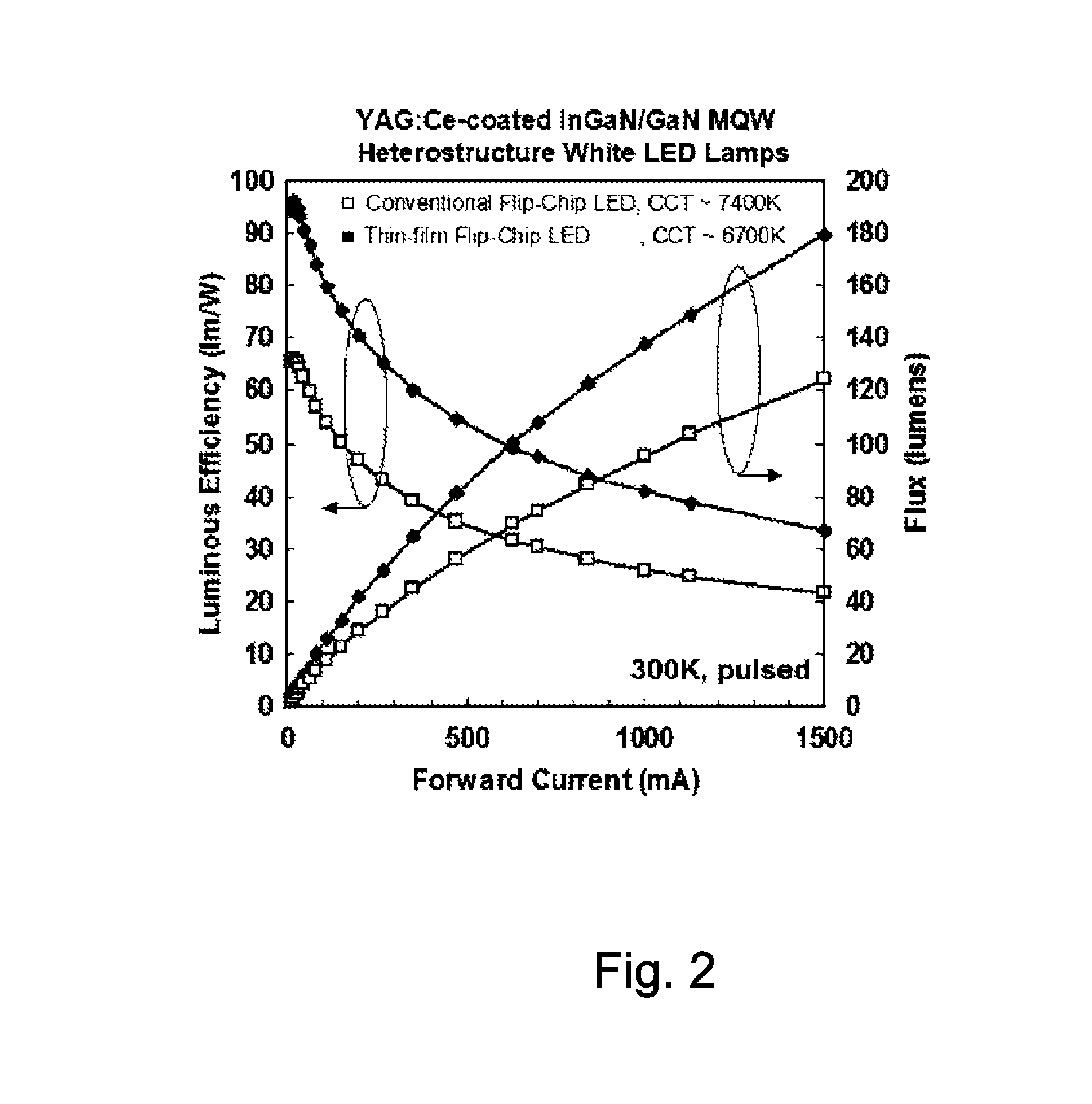 Method and structure for manufacture of light emitting diode devices using bulk GaN