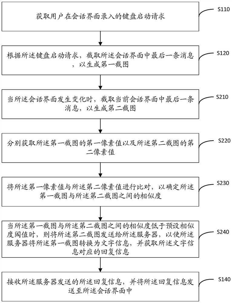 Automatic reply method and device, computer equipment and readable storage medium