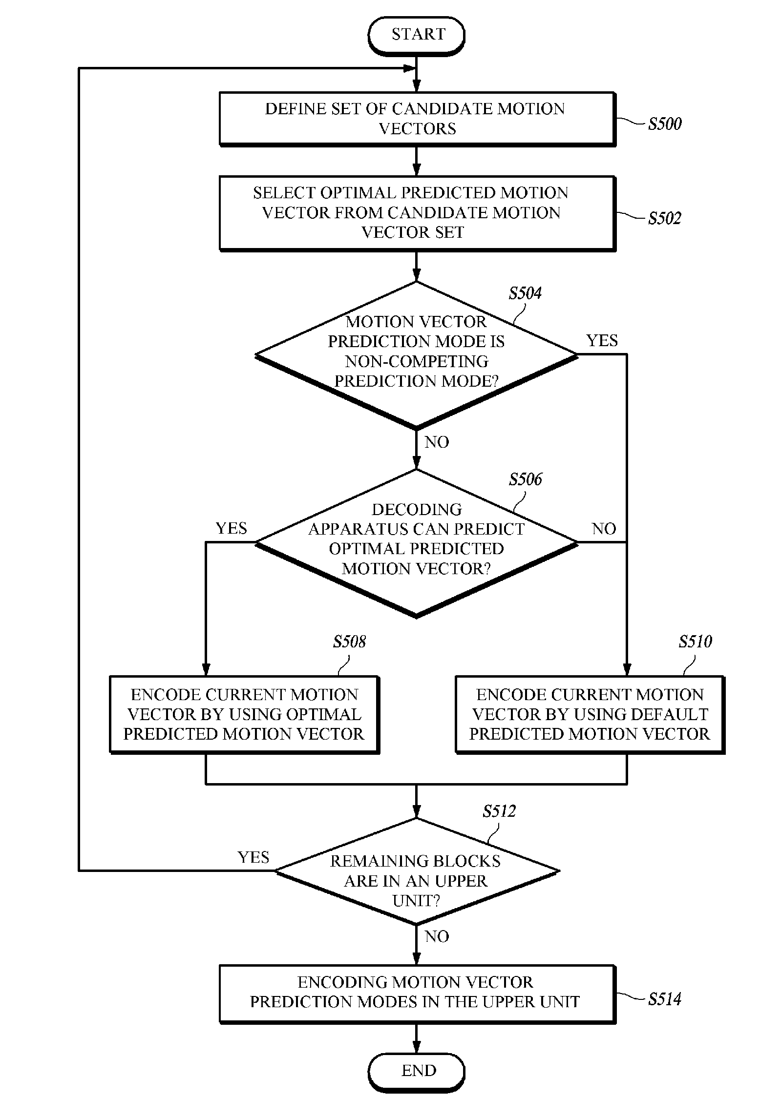 Method and apparatus for selectively encoding/decoding syntax elements, and apparatus and method for image encoding/decoding using same