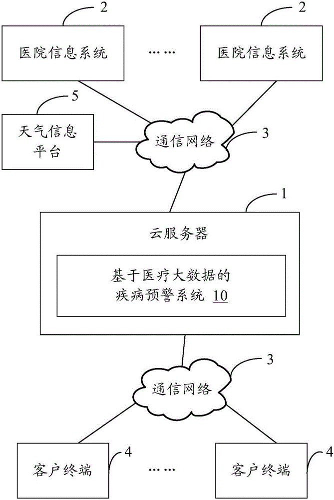 Disease early warning system and method based on medical big data