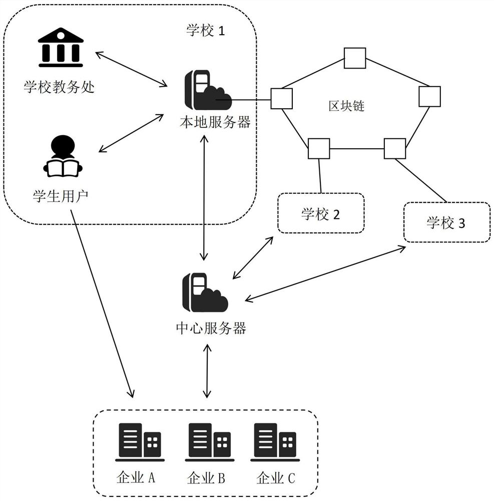 Block chain-based academic information secure storage and sharing method