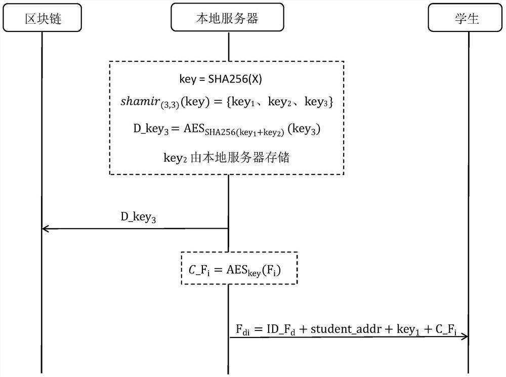 Block chain-based academic information secure storage and sharing method