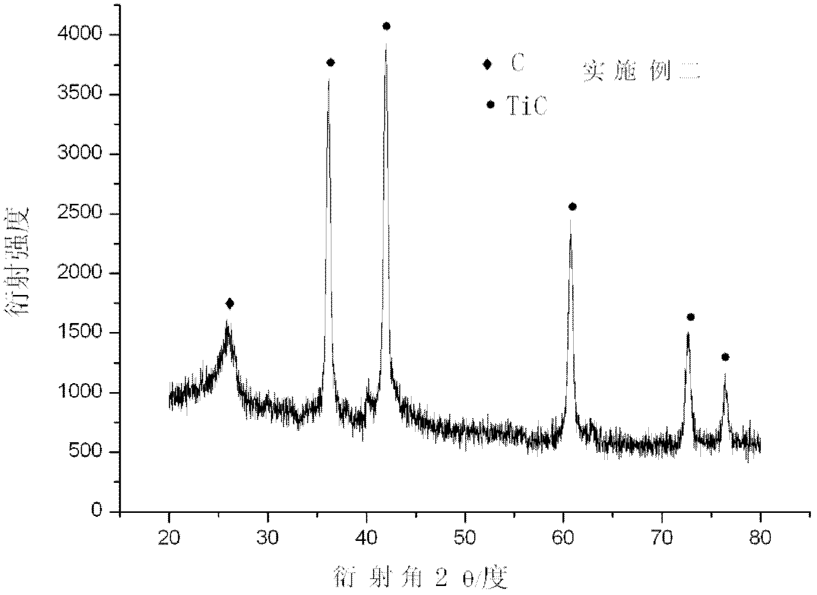 Method for preparing titanium carbide nanometer particles and composite materials thereof by direct current arc method